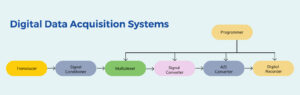 Digital Data Acquisition System