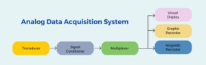 Analog Data Acquisition System