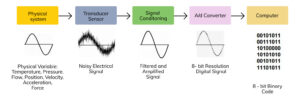 Data Acquisition System