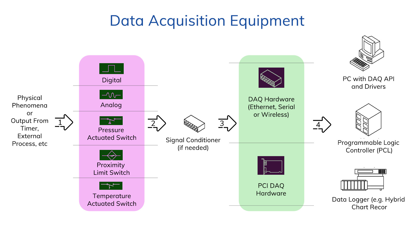 Data Acquisition System (DAQ) Complete Guide [Updated 2024]