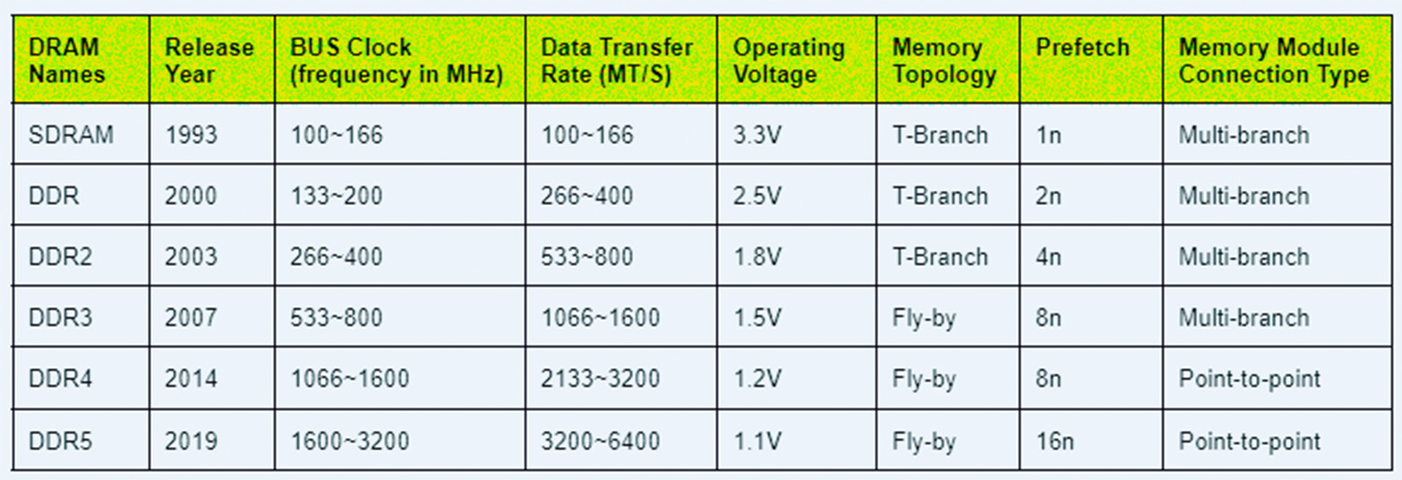 Ultimate RAM Comparison: Unveiling DDR3 vs DDR4 vs LPDDR4