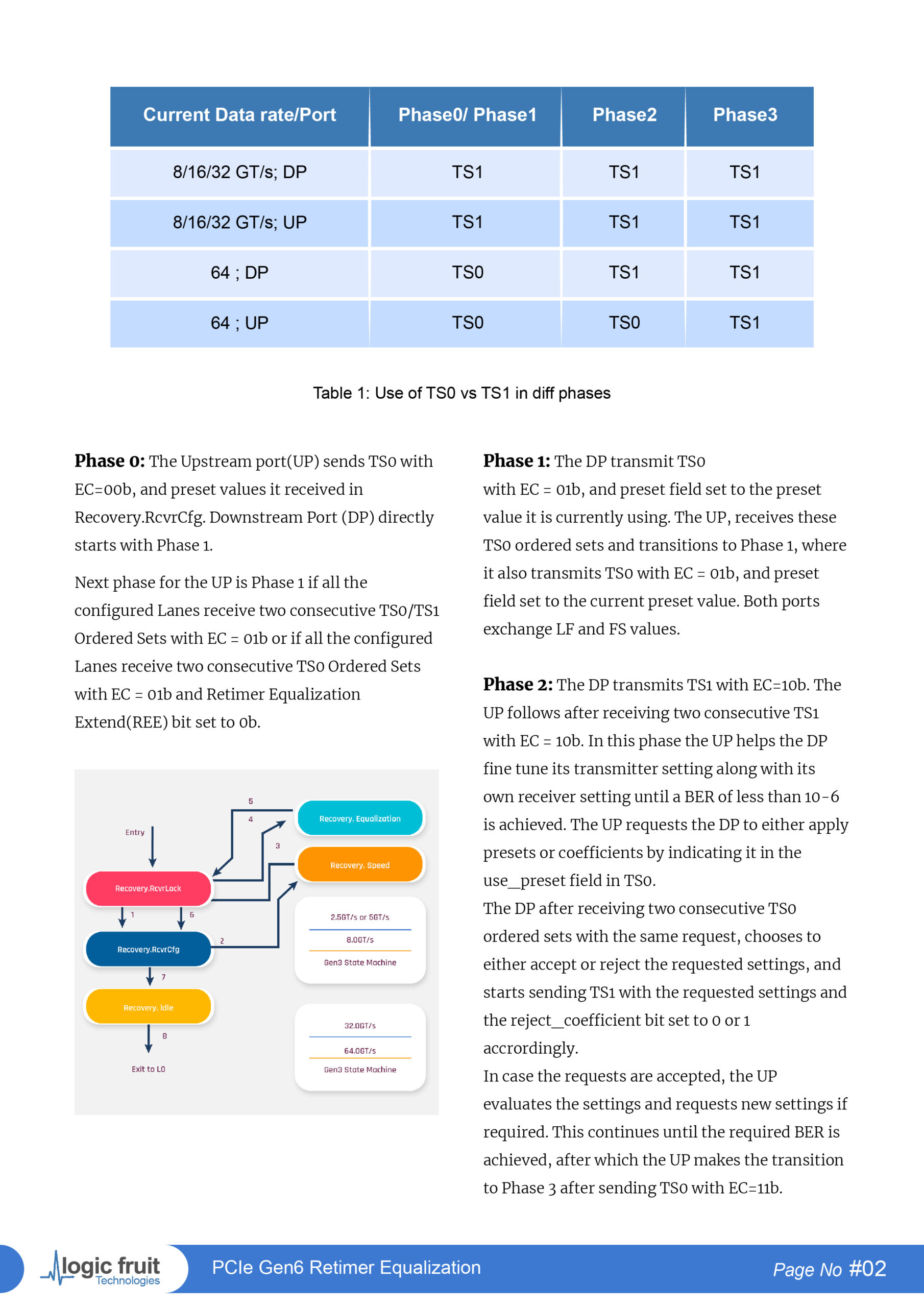 PCIe Gen6 Retimer Equalization Whitepaper 03 1 scaled