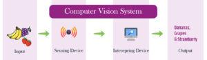 From ChatGPT to Computer Vision: Deep-Learning Transformers Shaping Our World