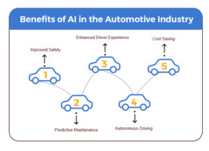 Revolutionary AI: Driving the Future of the Automotive Industry