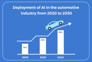 Revolutionary AI: Driving the Future of the Automotive Industry