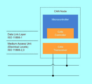 Controller Area Network (CAN) - All You need to know 