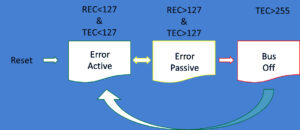 Controller Area Network (CAN) - All You need to know