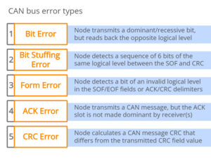 Controller Area Network (CAN) - All You need to know