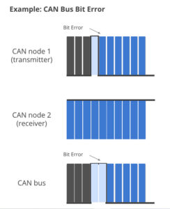 Controller Area Network (CAN) - All You need to know