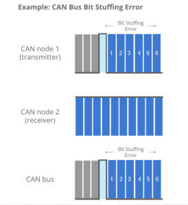 Controller Area Network (CAN) - All You need to know