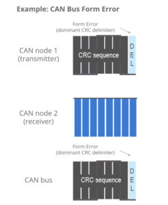 Controller Area Network (CAN) - All You need to know