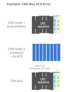 Controller Area Network (CAN) - All You need to know