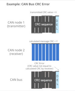 Controller Area Network (CAN) - All You need to know