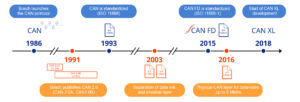 Controller Area Network (CAN) - All You need to know 