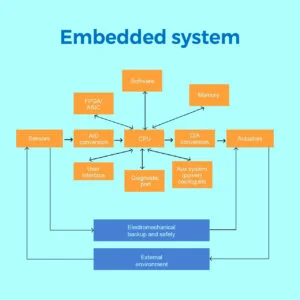 Mastering Embedded Systems - A Complete Design and Development Guide