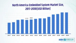 Mastering Embedded Systems - A Complete Design and Development Guide