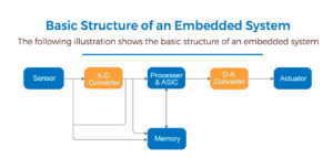 Mastering Embedded Systems - A Complete Design and Development Guide