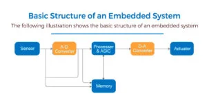 Mastering Embedded Systems - A Complete Design and Development Guide