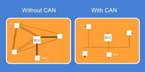 Controller Area Network (CAN) - All You need to know