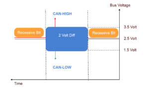 Controller Area Network (CAN) - All You need to know