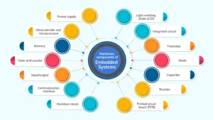 Mastering Embedded Systems - A Complete Design and Development Guide