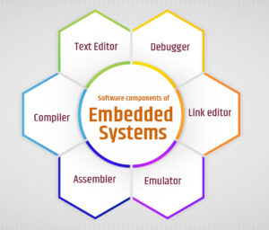 Mastering Embedded Systems - A Complete Design and Development Guide