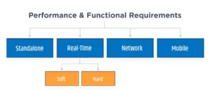 Mastering Embedded Systems - A Complete Design and Development Guide