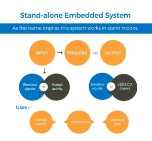 Mastering Embedded Systems - A Complete Design and Development Guide