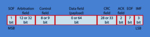 Controller Area Network (CAN) - All You need to know 