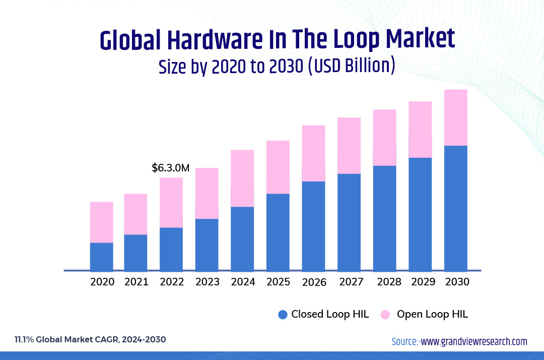 Revving Up Automotive Innovation- Exploring Hardware-in-Loop Testing