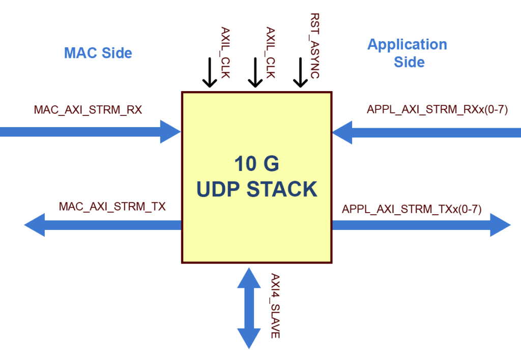 10G UDP IP Interface Diagram