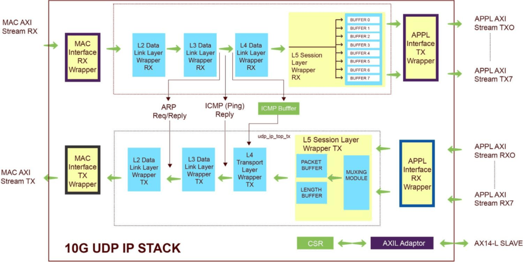 10G UDP IP STACK