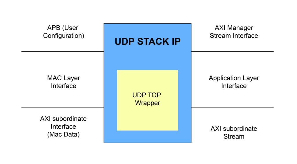 1G UDP IP Stack