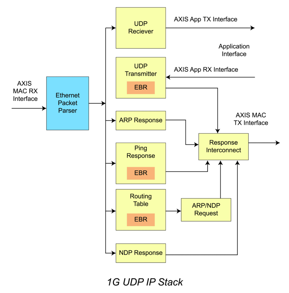 1G UDP Stack IP Top Interfaces-min