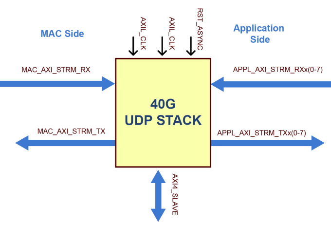 40G UDP IP Interface Diagram