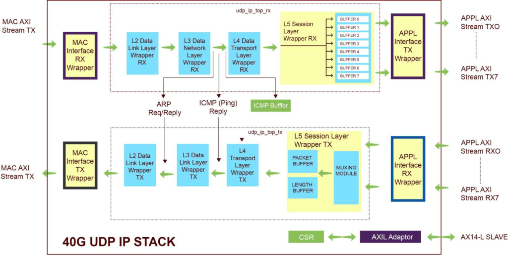 40G UDP IP STACK