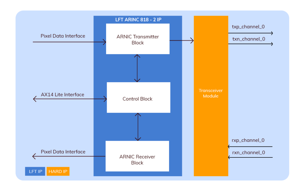 ARINC 818 - 2 IP Core