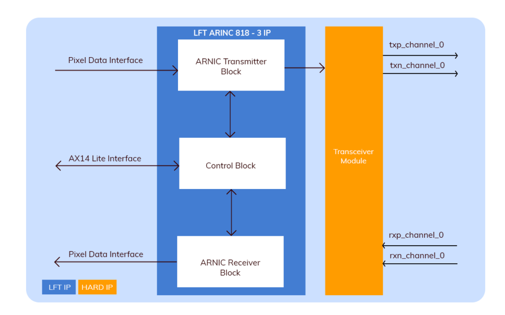 ARINC 818 - 3 IP Core