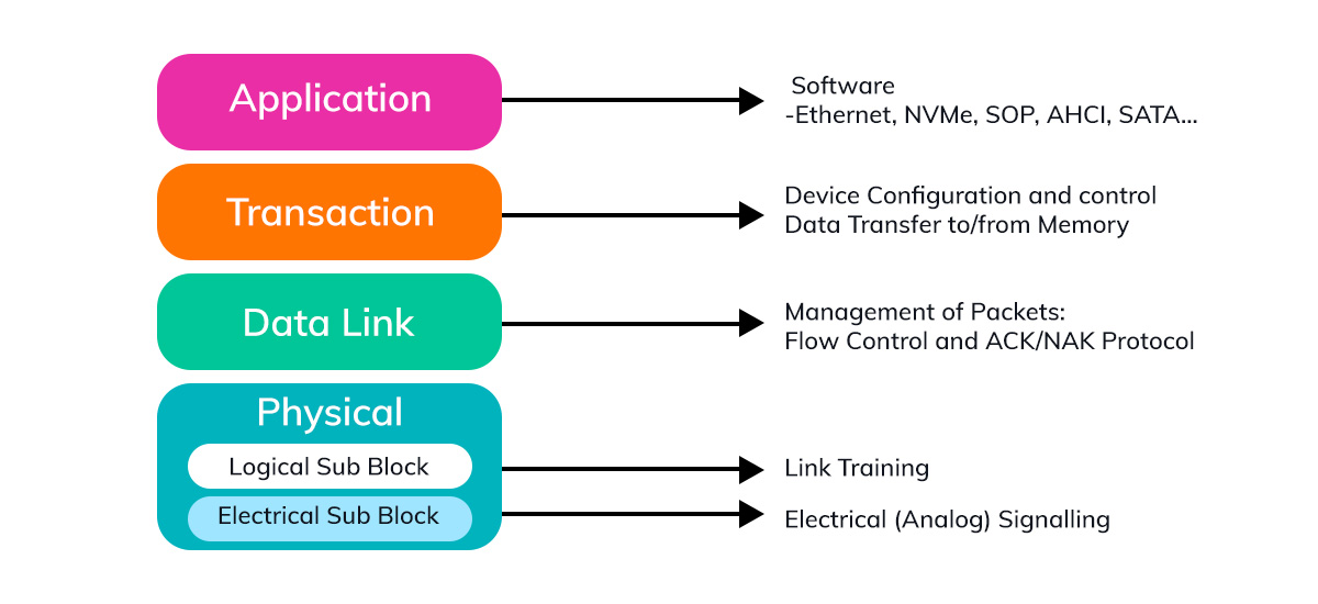 Enhancing Data Security with PCIe's IDE Encryption and Integrity