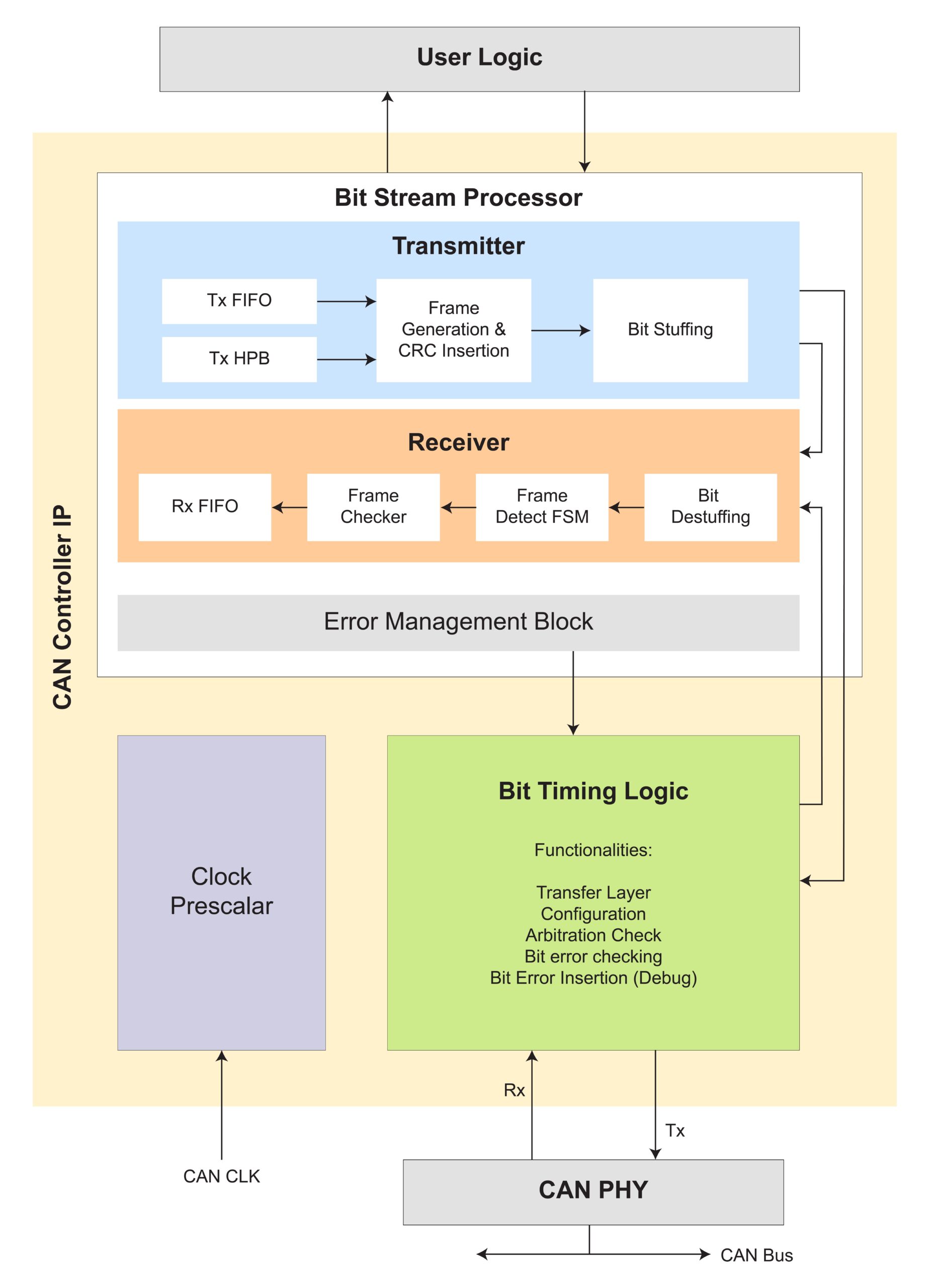 CAN IP Datasheet Block Diagram