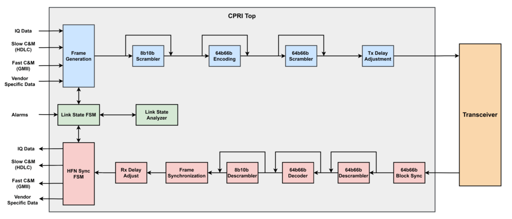 CPRI IP Core Block Diagram