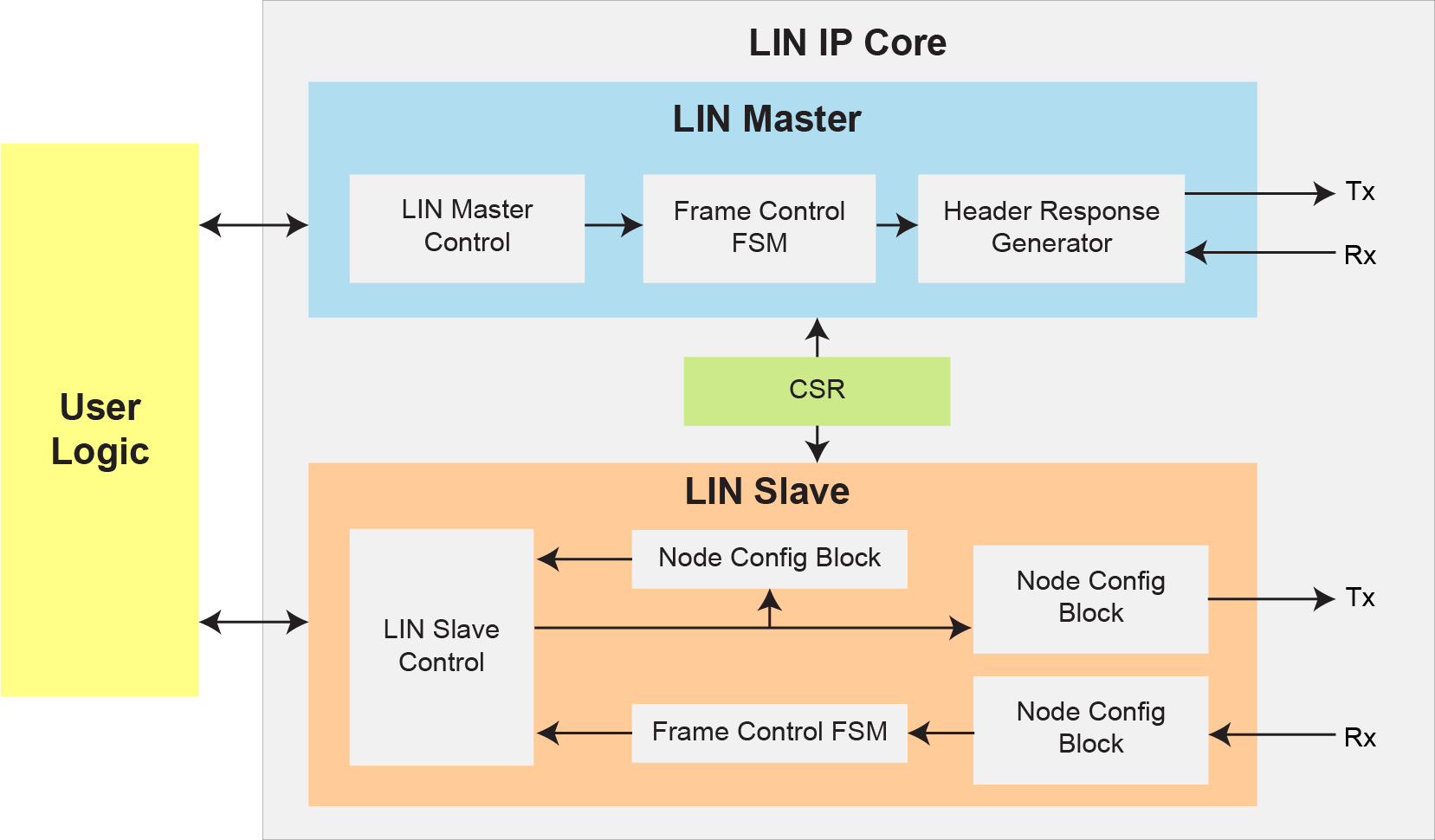 LIN Master Slave Diagram