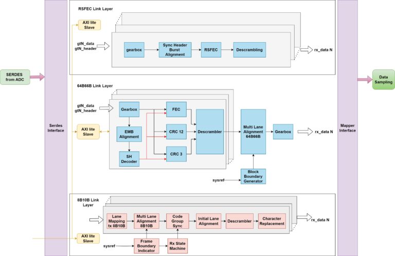 JESD204D Receiver Block Diagram