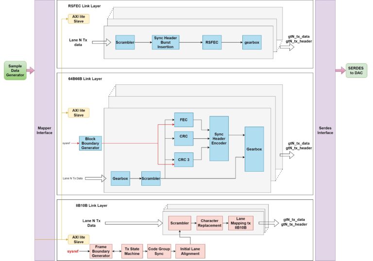 JESD204D Transmitter Block Diagram