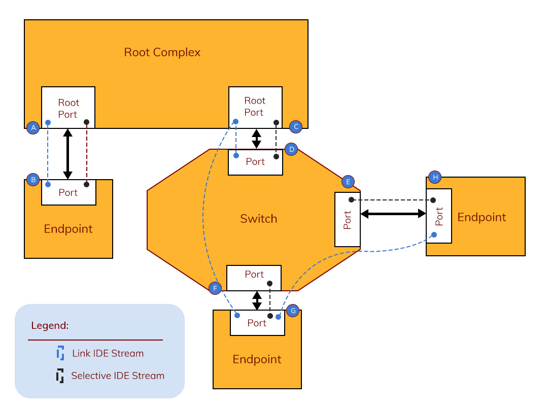 Enhancing Data Security with PCIe's IDE Encryption and Integrity