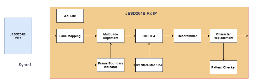 Rx Path