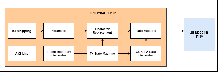 Tx Path