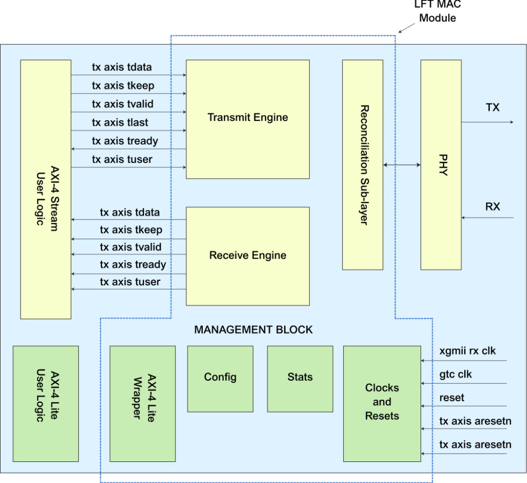 ETHERNET 10G MAC