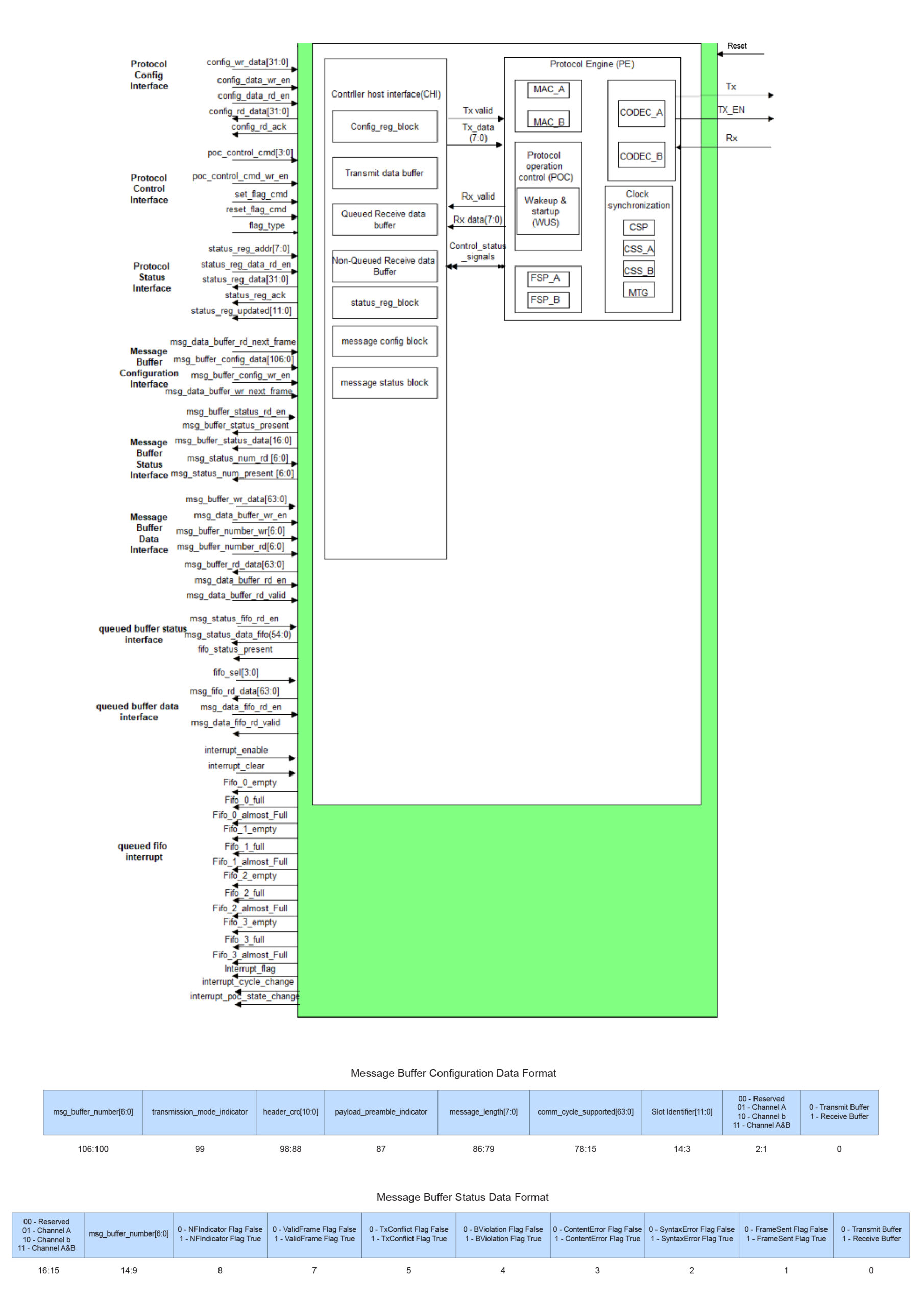 Flexray RTL IP Core Diagram