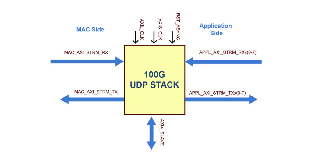 100G UDP IP Stack Diagram